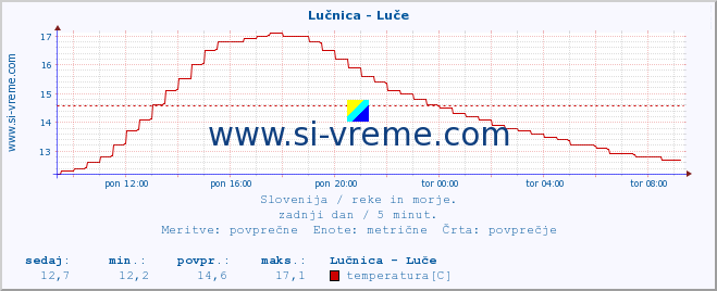 POVPREČJE :: Lučnica - Luče :: temperatura | pretok | višina :: zadnji dan / 5 minut.