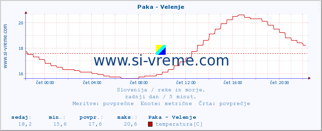 POVPREČJE :: Paka - Velenje :: temperatura | pretok | višina :: zadnji dan / 5 minut.