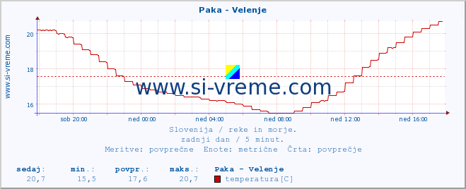 POVPREČJE :: Paka - Velenje :: temperatura | pretok | višina :: zadnji dan / 5 minut.