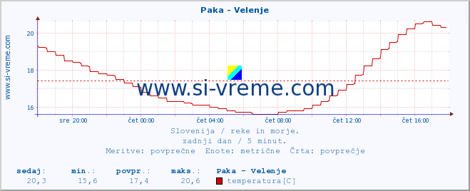 POVPREČJE :: Paka - Velenje :: temperatura | pretok | višina :: zadnji dan / 5 minut.