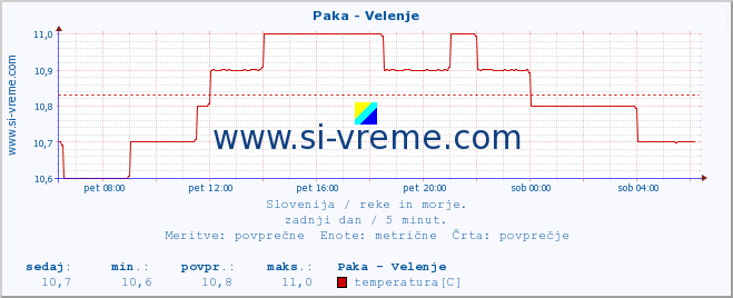 POVPREČJE :: Paka - Velenje :: temperatura | pretok | višina :: zadnji dan / 5 minut.