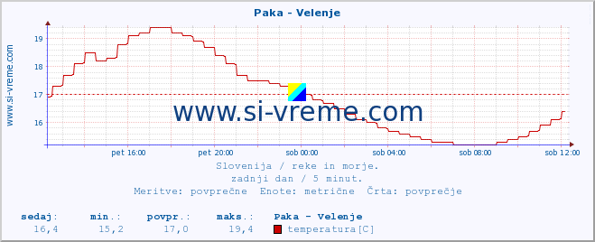 POVPREČJE :: Paka - Velenje :: temperatura | pretok | višina :: zadnji dan / 5 minut.