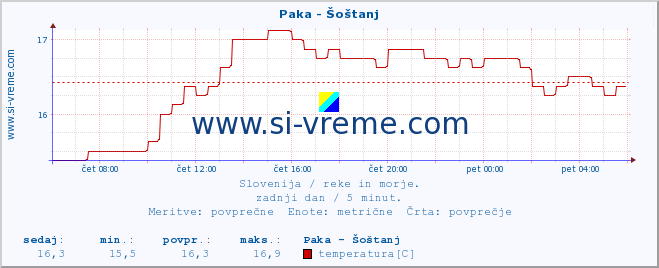 POVPREČJE :: Paka - Šoštanj :: temperatura | pretok | višina :: zadnji dan / 5 minut.