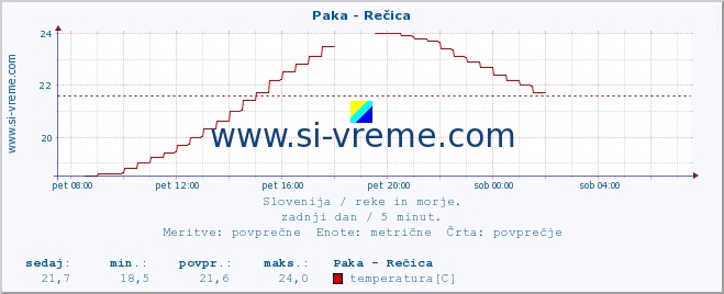 POVPREČJE :: Paka - Rečica :: temperatura | pretok | višina :: zadnji dan / 5 minut.