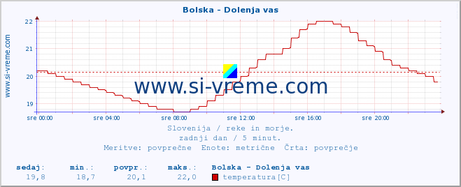 POVPREČJE :: Bolska - Dolenja vas :: temperatura | pretok | višina :: zadnji dan / 5 minut.