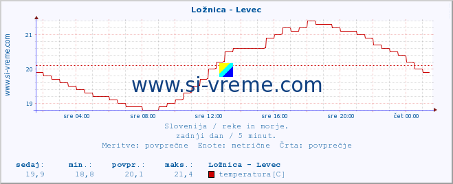 POVPREČJE :: Ložnica - Levec :: temperatura | pretok | višina :: zadnji dan / 5 minut.