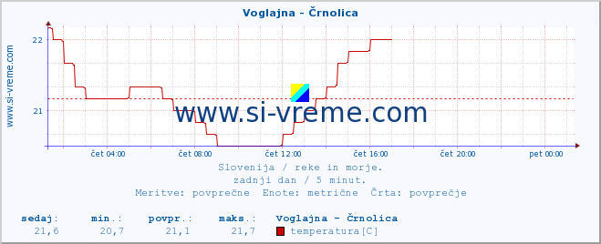 POVPREČJE :: Voglajna - Črnolica :: temperatura | pretok | višina :: zadnji dan / 5 minut.