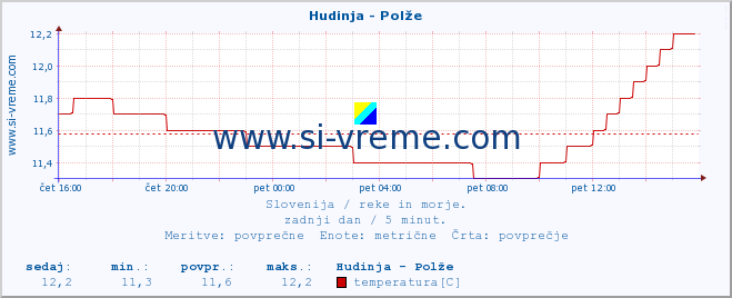 POVPREČJE :: Hudinja - Polže :: temperatura | pretok | višina :: zadnji dan / 5 minut.