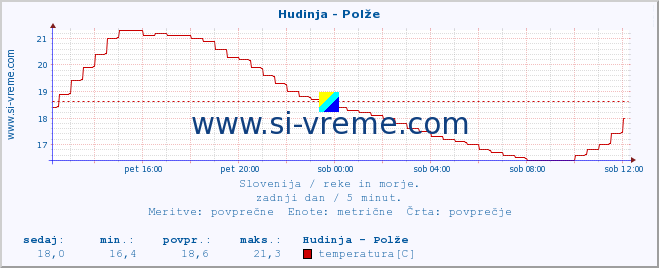 POVPREČJE :: Hudinja - Polže :: temperatura | pretok | višina :: zadnji dan / 5 minut.