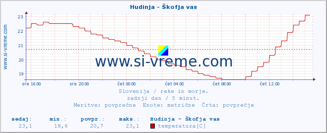 POVPREČJE :: Hudinja - Škofja vas :: temperatura | pretok | višina :: zadnji dan / 5 minut.