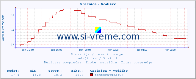 POVPREČJE :: Gračnica - Vodiško :: temperatura | pretok | višina :: zadnji dan / 5 minut.