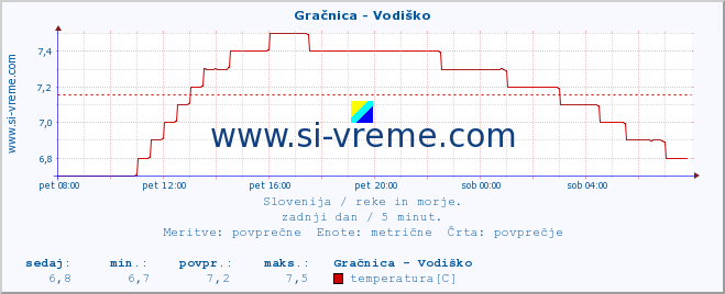 POVPREČJE :: Gračnica - Vodiško :: temperatura | pretok | višina :: zadnji dan / 5 minut.