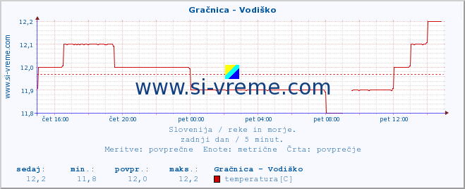 POVPREČJE :: Gračnica - Vodiško :: temperatura | pretok | višina :: zadnji dan / 5 minut.