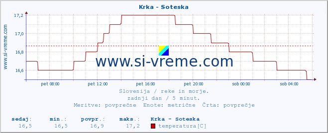 POVPREČJE :: Krka - Soteska :: temperatura | pretok | višina :: zadnji dan / 5 minut.