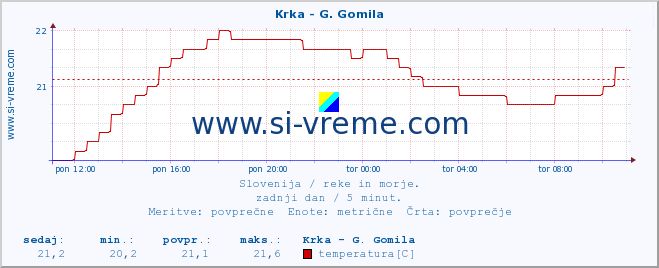 POVPREČJE :: Krka - G. Gomila :: temperatura | pretok | višina :: zadnji dan / 5 minut.