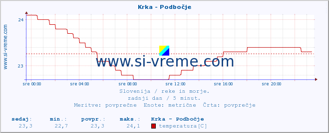 POVPREČJE :: Krka - Podbočje :: temperatura | pretok | višina :: zadnji dan / 5 minut.