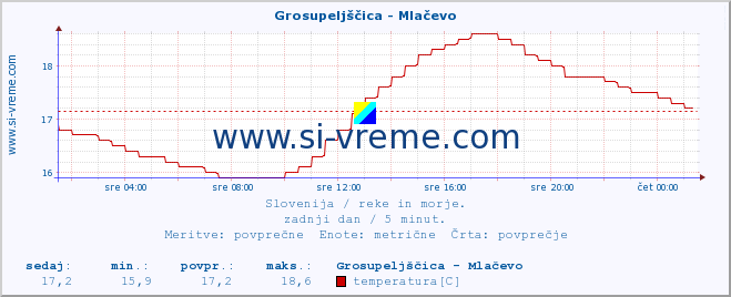 POVPREČJE :: Grosupeljščica - Mlačevo :: temperatura | pretok | višina :: zadnji dan / 5 minut.