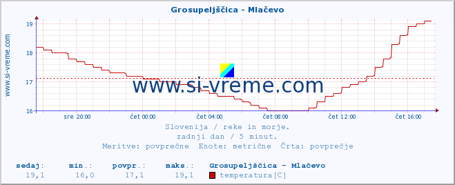 POVPREČJE :: Grosupeljščica - Mlačevo :: temperatura | pretok | višina :: zadnji dan / 5 minut.