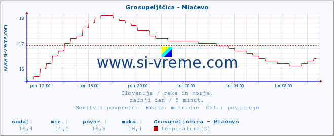 POVPREČJE :: Grosupeljščica - Mlačevo :: temperatura | pretok | višina :: zadnji dan / 5 minut.