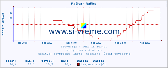 POVPREČJE :: Rašica - Rašica :: temperatura | pretok | višina :: zadnji dan / 5 minut.