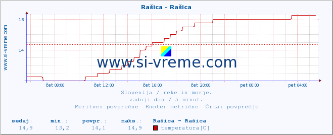 POVPREČJE :: Rašica - Rašica :: temperatura | pretok | višina :: zadnji dan / 5 minut.