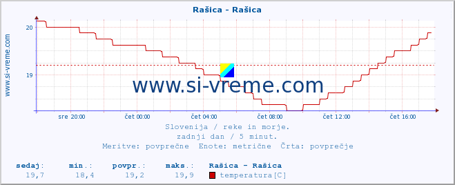 POVPREČJE :: Rašica - Rašica :: temperatura | pretok | višina :: zadnji dan / 5 minut.