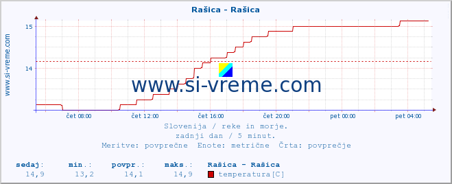 POVPREČJE :: Rašica - Rašica :: temperatura | pretok | višina :: zadnji dan / 5 minut.