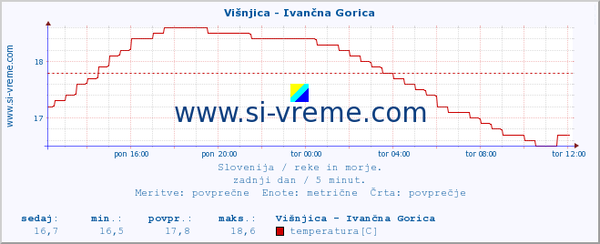 POVPREČJE :: Višnjica - Ivančna Gorica :: temperatura | pretok | višina :: zadnji dan / 5 minut.