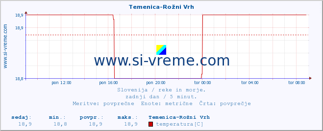 POVPREČJE :: Temenica-Rožni Vrh :: temperatura | pretok | višina :: zadnji dan / 5 minut.