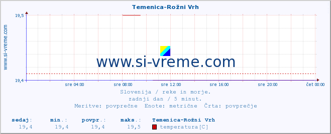 POVPREČJE :: Temenica-Rožni Vrh :: temperatura | pretok | višina :: zadnji dan / 5 minut.