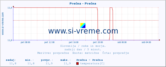 POVPREČJE :: Prečna - Prečna :: temperatura | pretok | višina :: zadnji dan / 5 minut.