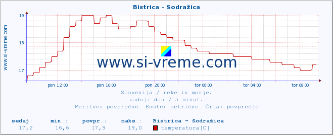 POVPREČJE :: Bistrica - Sodražica :: temperatura | pretok | višina :: zadnji dan / 5 minut.