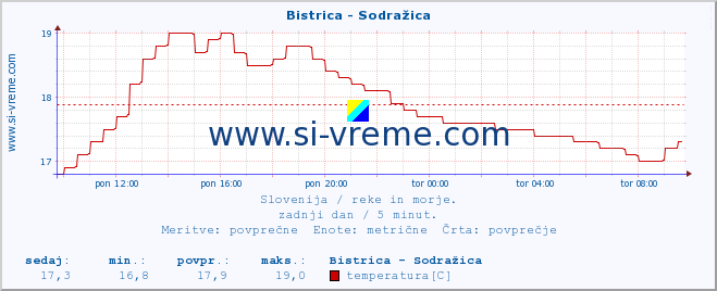 POVPREČJE :: Bistrica - Sodražica :: temperatura | pretok | višina :: zadnji dan / 5 minut.