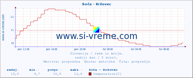 POVPREČJE :: Soča - Kršovec :: temperatura | pretok | višina :: zadnji dan / 5 minut.