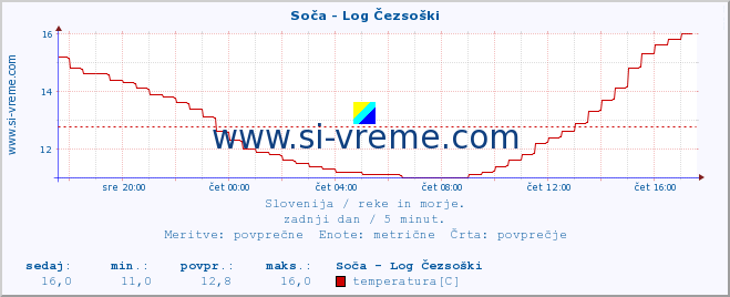 POVPREČJE :: Soča - Log Čezsoški :: temperatura | pretok | višina :: zadnji dan / 5 minut.