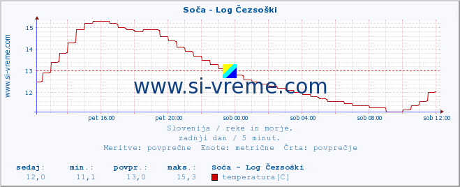 POVPREČJE :: Soča - Log Čezsoški :: temperatura | pretok | višina :: zadnji dan / 5 minut.