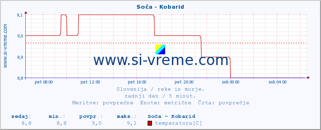 POVPREČJE :: Soča - Kobarid :: temperatura | pretok | višina :: zadnji dan / 5 minut.