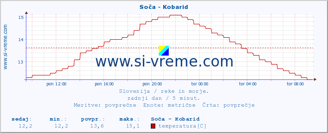 POVPREČJE :: Soča - Kobarid :: temperatura | pretok | višina :: zadnji dan / 5 minut.