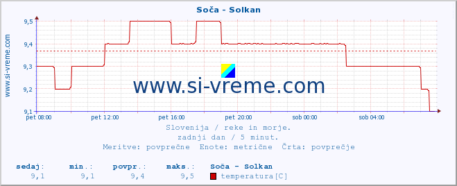 POVPREČJE :: Soča - Solkan :: temperatura | pretok | višina :: zadnji dan / 5 minut.