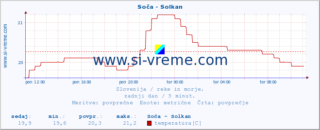 POVPREČJE :: Soča - Solkan :: temperatura | pretok | višina :: zadnji dan / 5 minut.