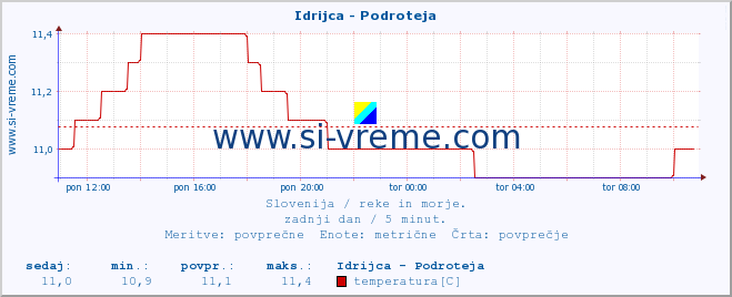 POVPREČJE :: Idrijca - Podroteja :: temperatura | pretok | višina :: zadnji dan / 5 minut.