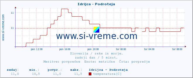 POVPREČJE :: Idrijca - Podroteja :: temperatura | pretok | višina :: zadnji dan / 5 minut.