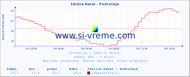 POVPREČJE :: Idrijca Kanal - Podroteja :: temperatura | pretok | višina :: zadnji dan / 5 minut.