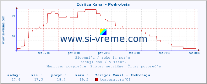 POVPREČJE :: Idrijca Kanal - Podroteja :: temperatura | pretok | višina :: zadnji dan / 5 minut.