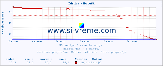 POVPREČJE :: Idrijca - Hotešk :: temperatura | pretok | višina :: zadnji dan / 5 minut.