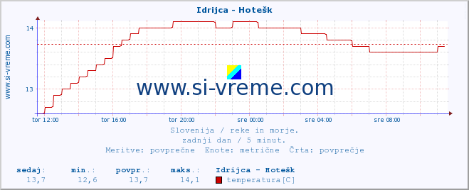 POVPREČJE :: Idrijca - Hotešk :: temperatura | pretok | višina :: zadnji dan / 5 minut.