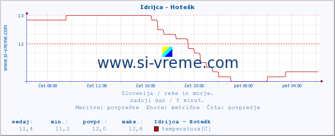 POVPREČJE :: Idrijca - Hotešk :: temperatura | pretok | višina :: zadnji dan / 5 minut.