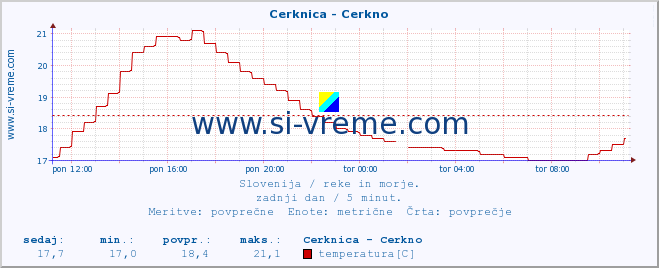 POVPREČJE :: Cerknica - Cerkno :: temperatura | pretok | višina :: zadnji dan / 5 minut.