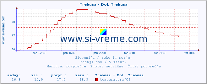 POVPREČJE :: Trebuša - Dol. Trebuša :: temperatura | pretok | višina :: zadnji dan / 5 minut.