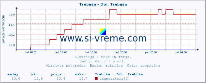 POVPREČJE :: Trebuša - Dol. Trebuša :: temperatura | pretok | višina :: zadnji dan / 5 minut.